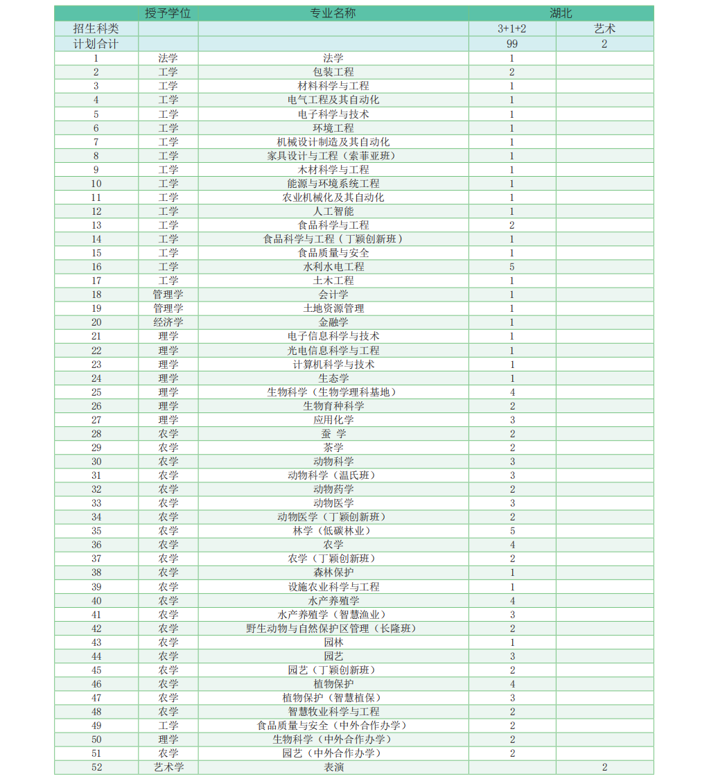 华南农业大学-2023年广东省招生计划